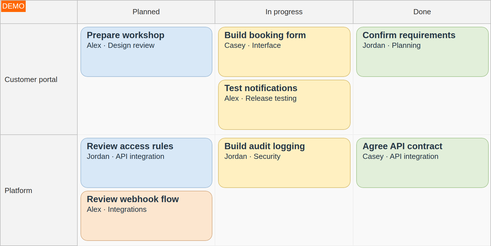 Task cards grouped by Planned, In progress and Done across Customer portal and Platform swimlanes.