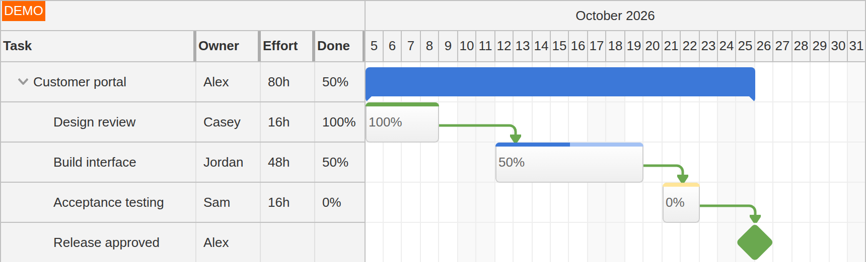 JavaScript Gantt Project Hierarchy Progress and Dependencies