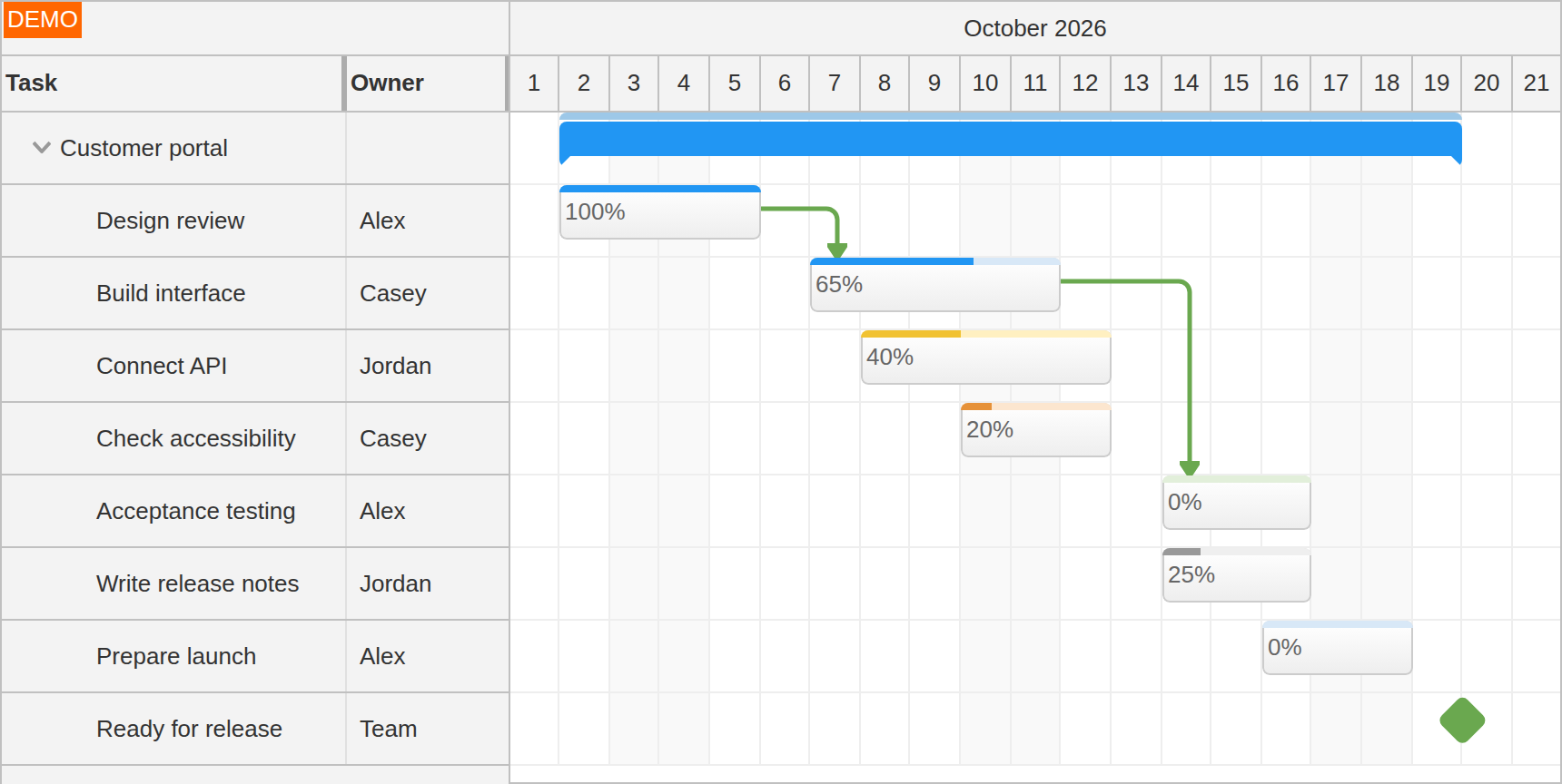 JavaScript Gantt Project Timeline with Dependencies and a Milestone JavaScript Gantt Project Timeline with Dependencies and a Milestone