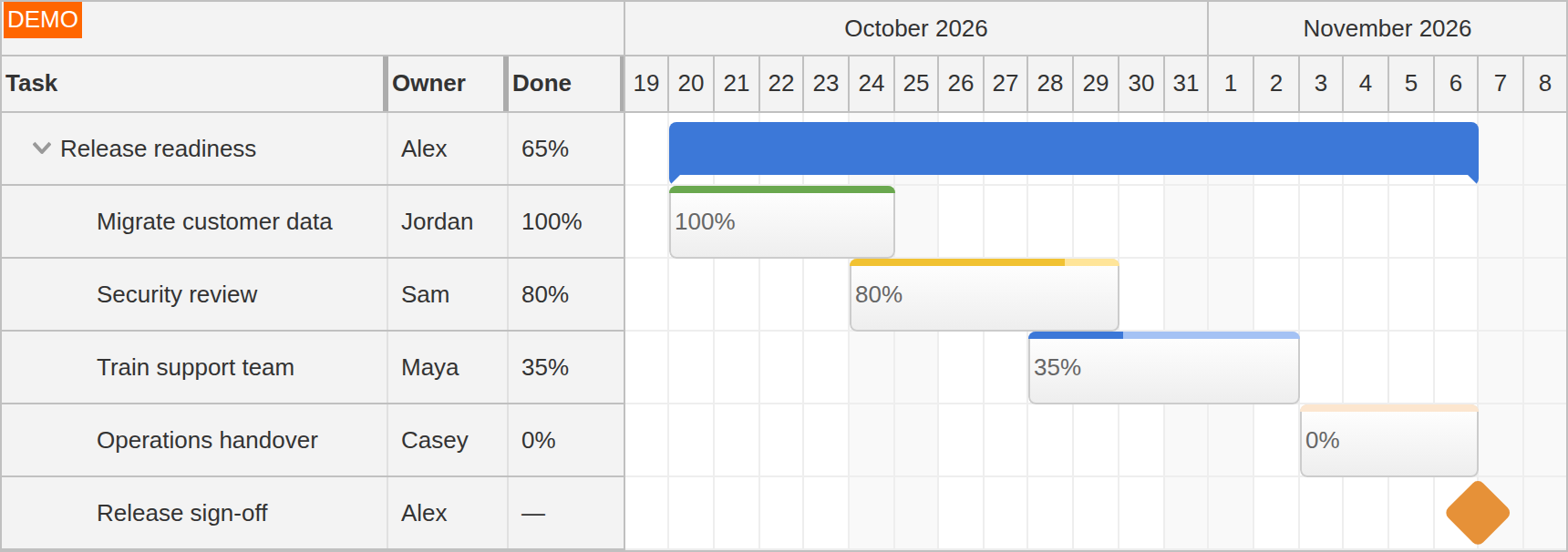 JavaScript Gantt Project Progress and Milestones