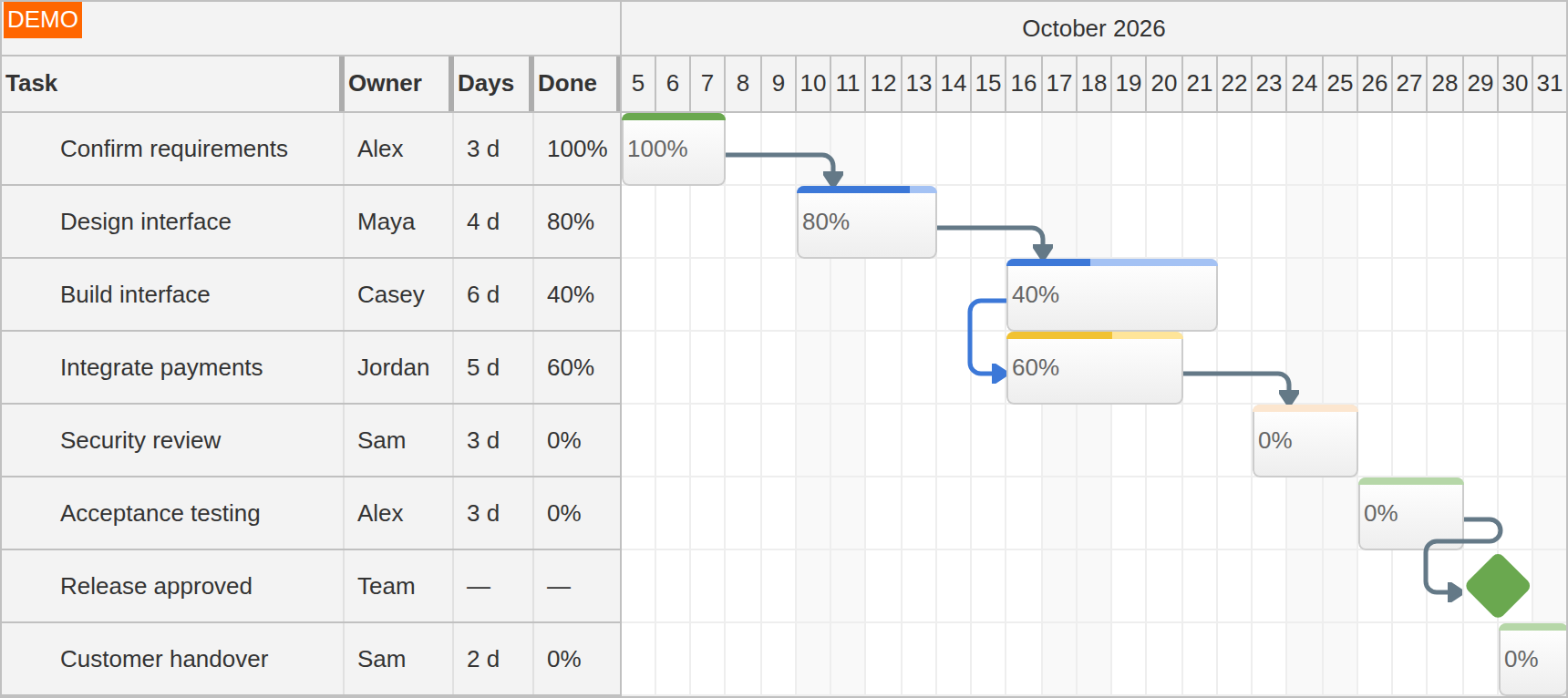 JavaScript Gantt Task Dependencies and Right Angled Links JavaScript Gantt Task Dependencies and Right Angled Links