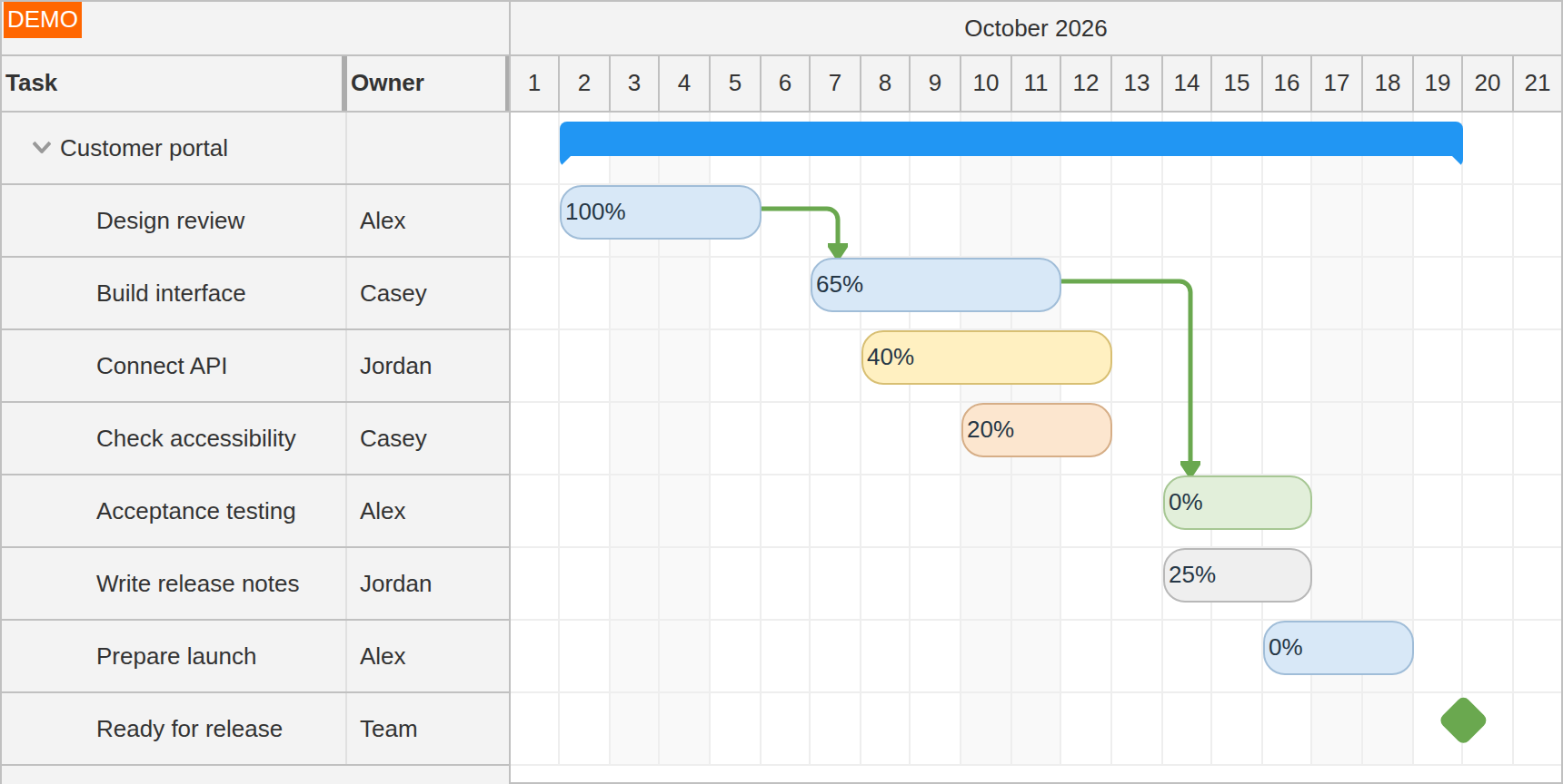 Gantt chart with project task hierarchy, owner columns, dependency links and a release milestone.