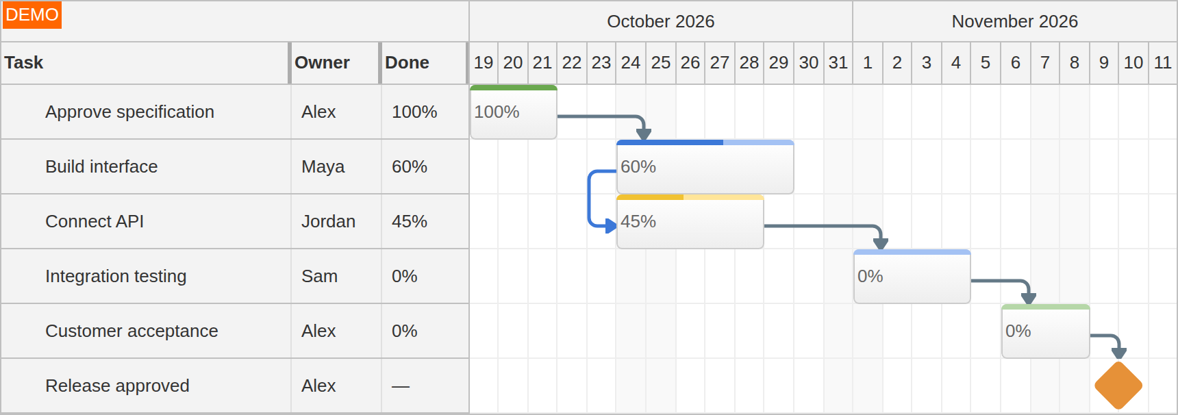 JavaScript Gantt Task Dependencies